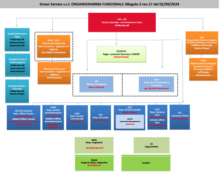 ALLEGATO 5 - ORGANIGRAMMA FUNZIONALE rev.17