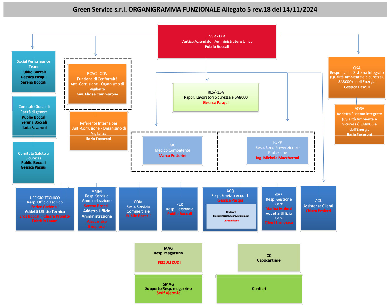 ALLEGATO-5-ORGANIGRAMMA-FUNZIONALE-rev.12-1260x1068-1 (1)